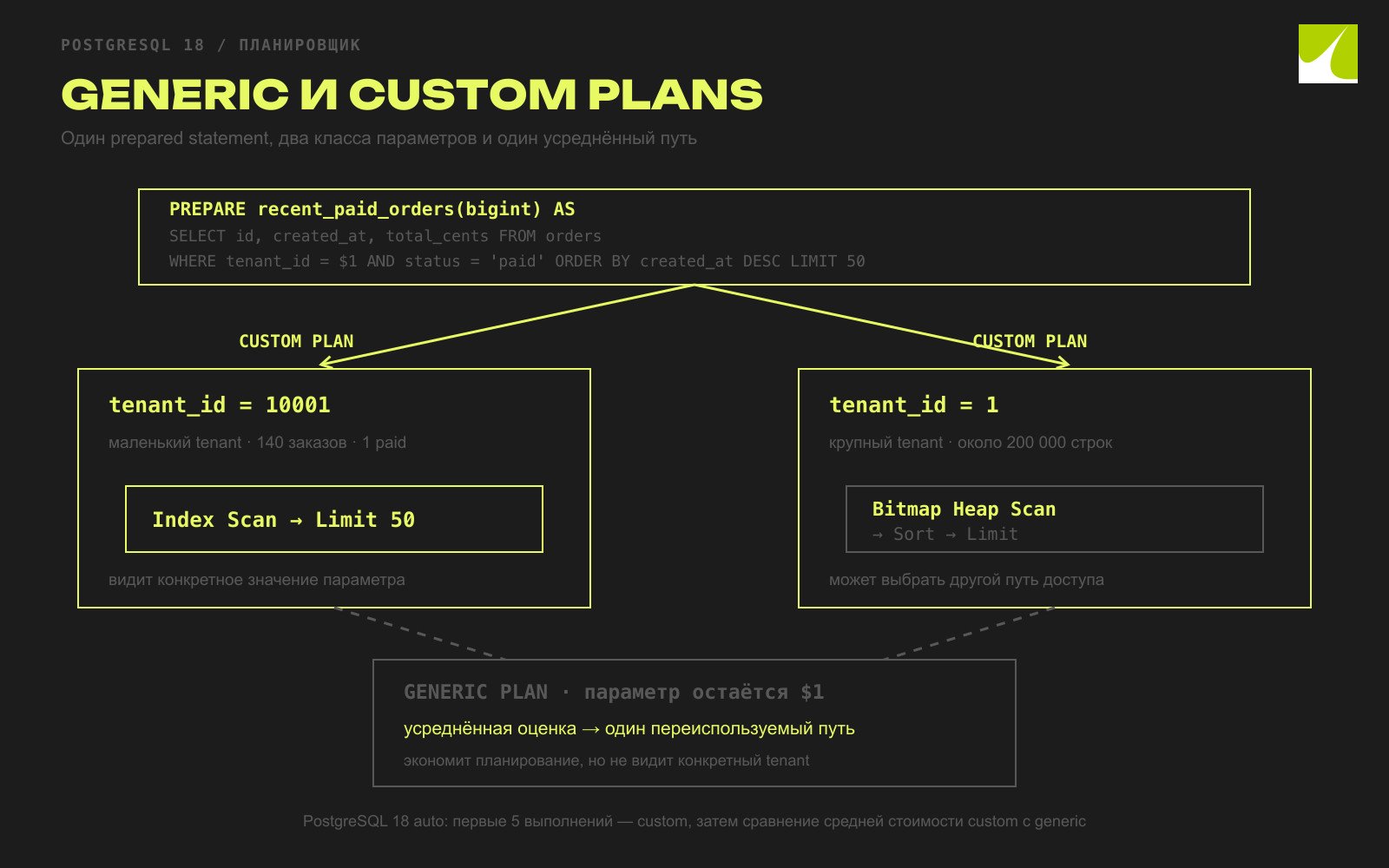 Generic и custom plan для разных tenant