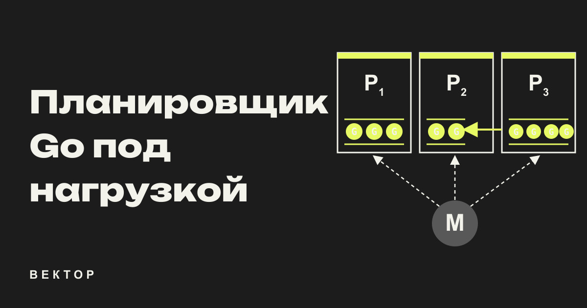 Обложка статьи Планировщик Go под нагрузкой: очереди, work stealing, preemption и netpoller