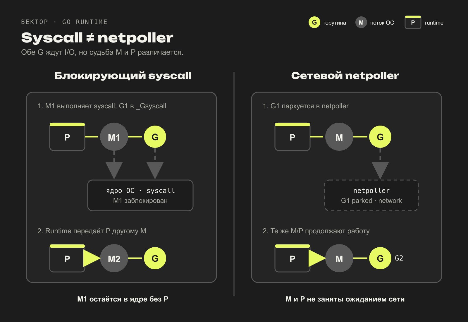Blocking syscall удерживает M, а netpoller паркует только G