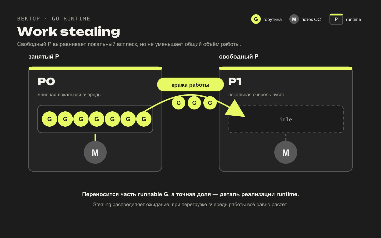 Свободный P переносит к себе часть runnable G из очереди занятого P