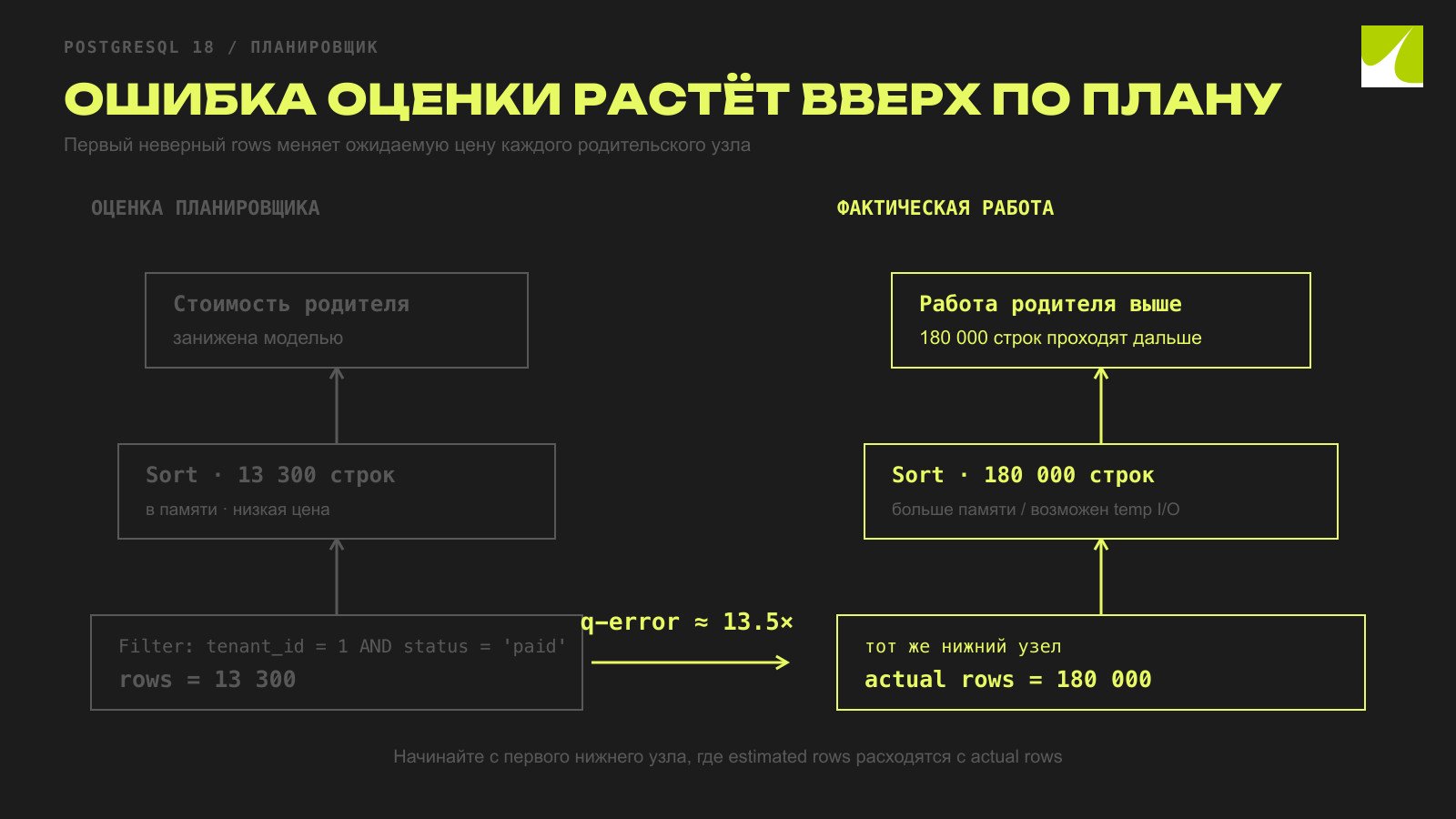Ошибка оценки строк распространяется вверх по дереву плана