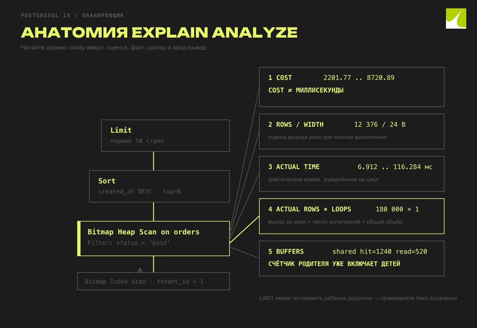 Как читать узел EXPLAIN ANALYZE