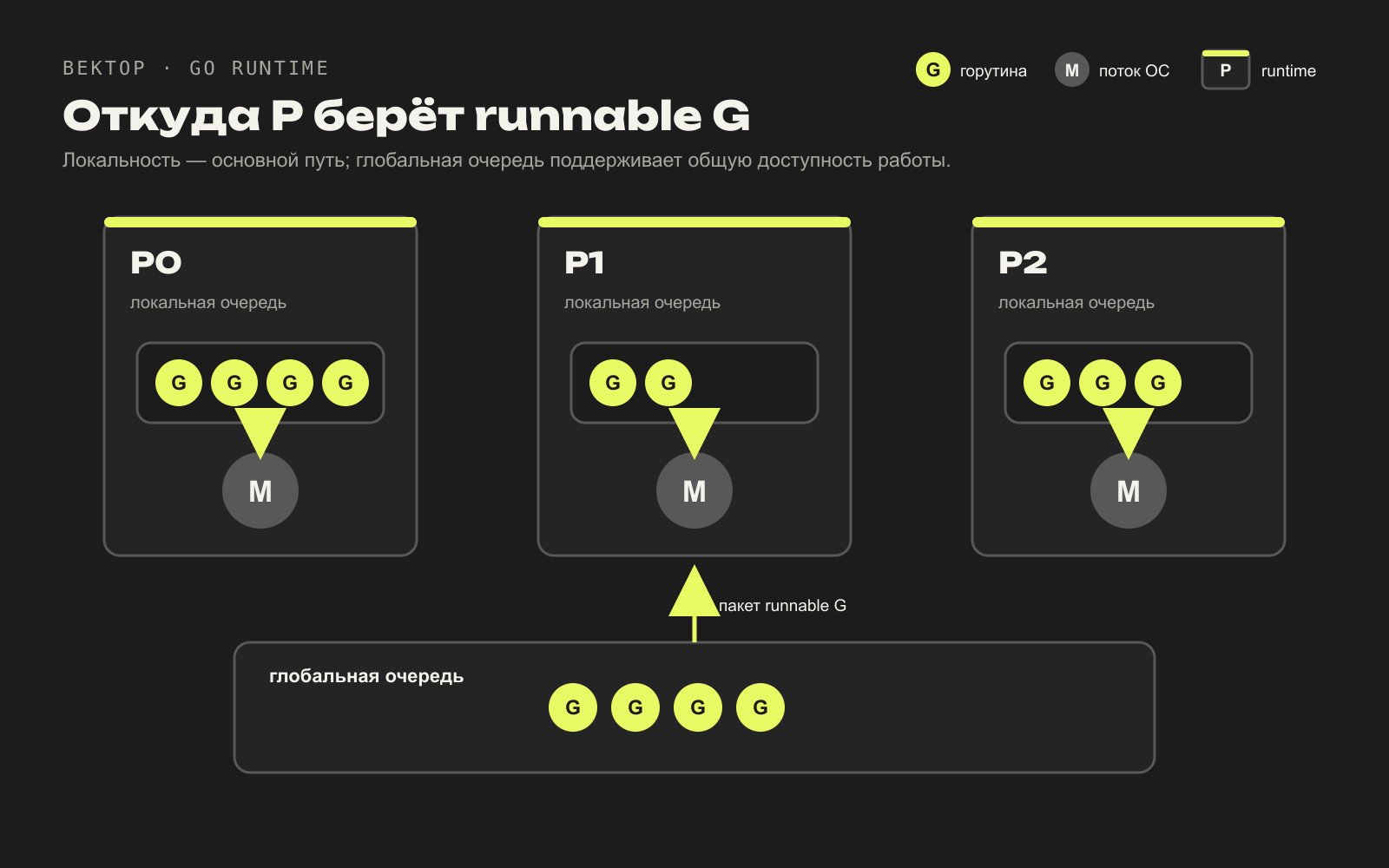 P выбирает runnable G из локальной очереди и периодически проверяет глобальную