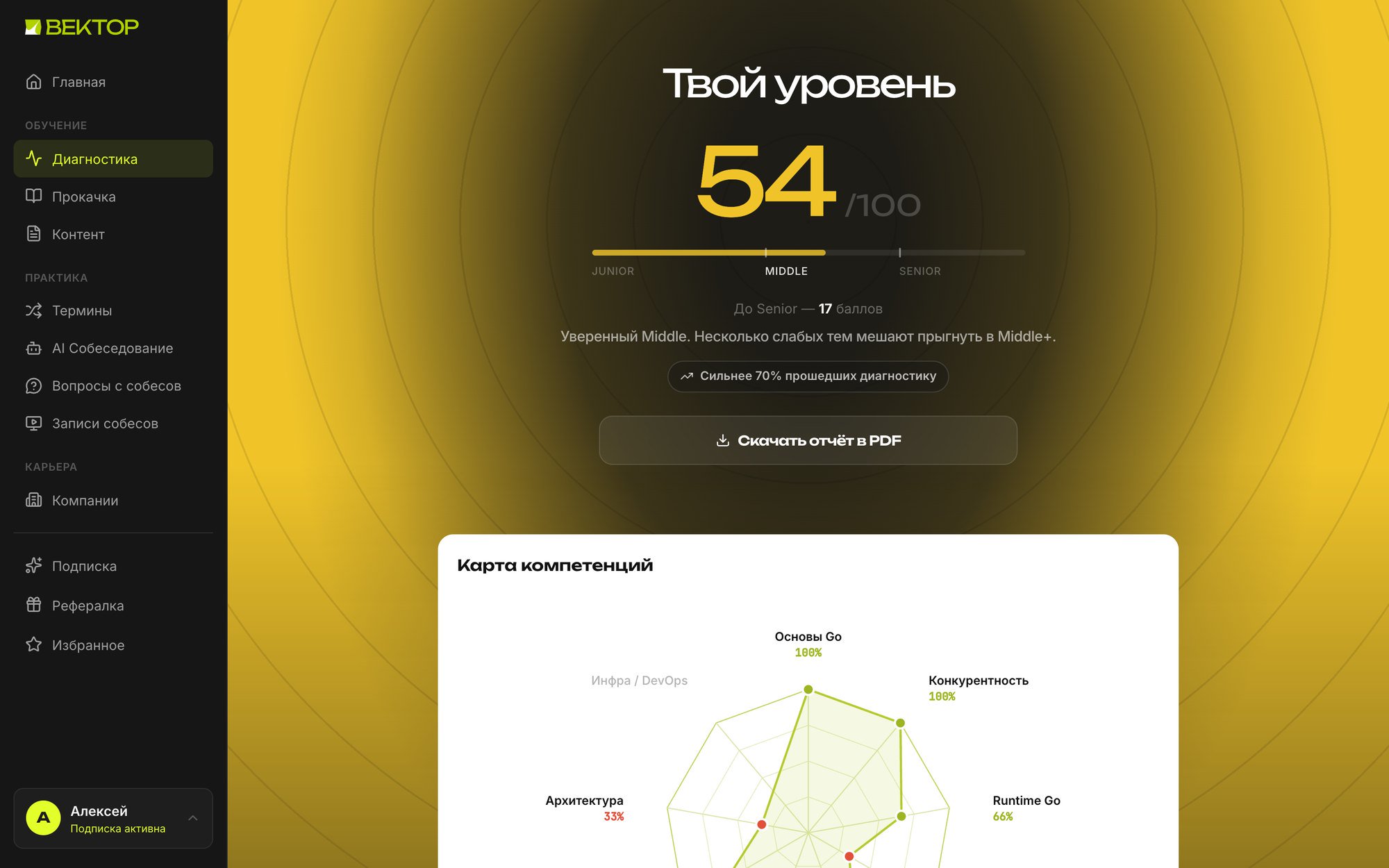 Результат диагностики. 54 балла из 100, уровень Middle