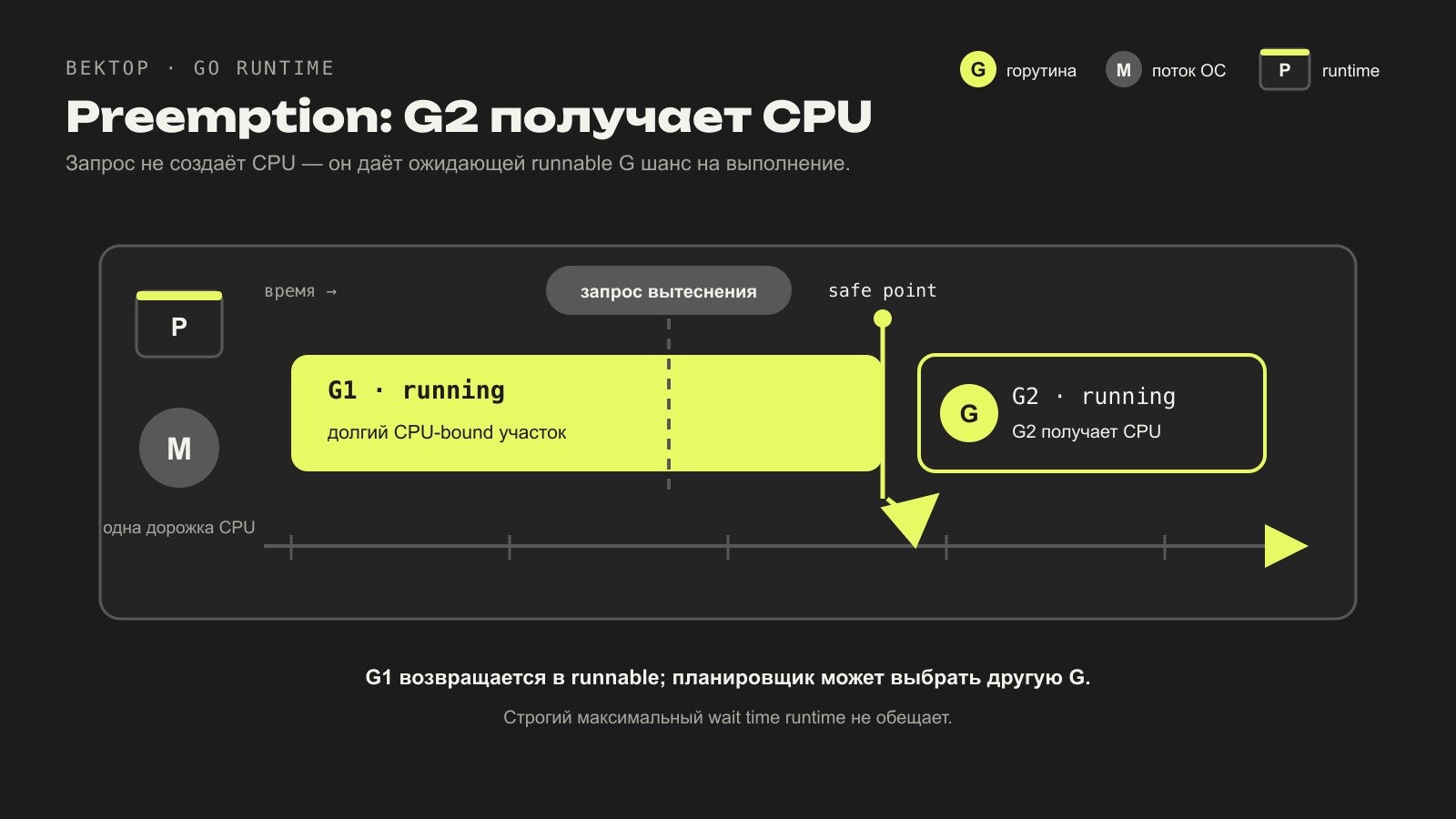 Асинхронное вытеснение освобождает P для ожидающей runnable G
