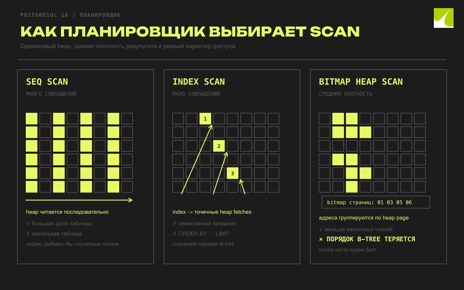 Когда PostgreSQL выбирает Seq Scan, Index Scan и Bitmap Heap Scan