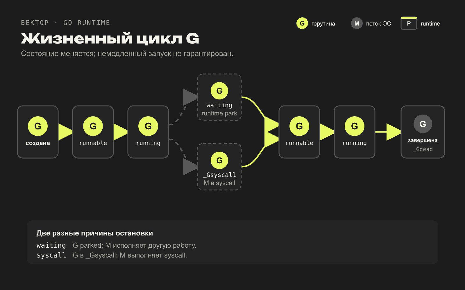 Новая G становится runnable, а ожидание временно убирает её из исполнения